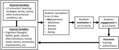 Engaging Second Language Learners Using the MUSIC Model of Motivation